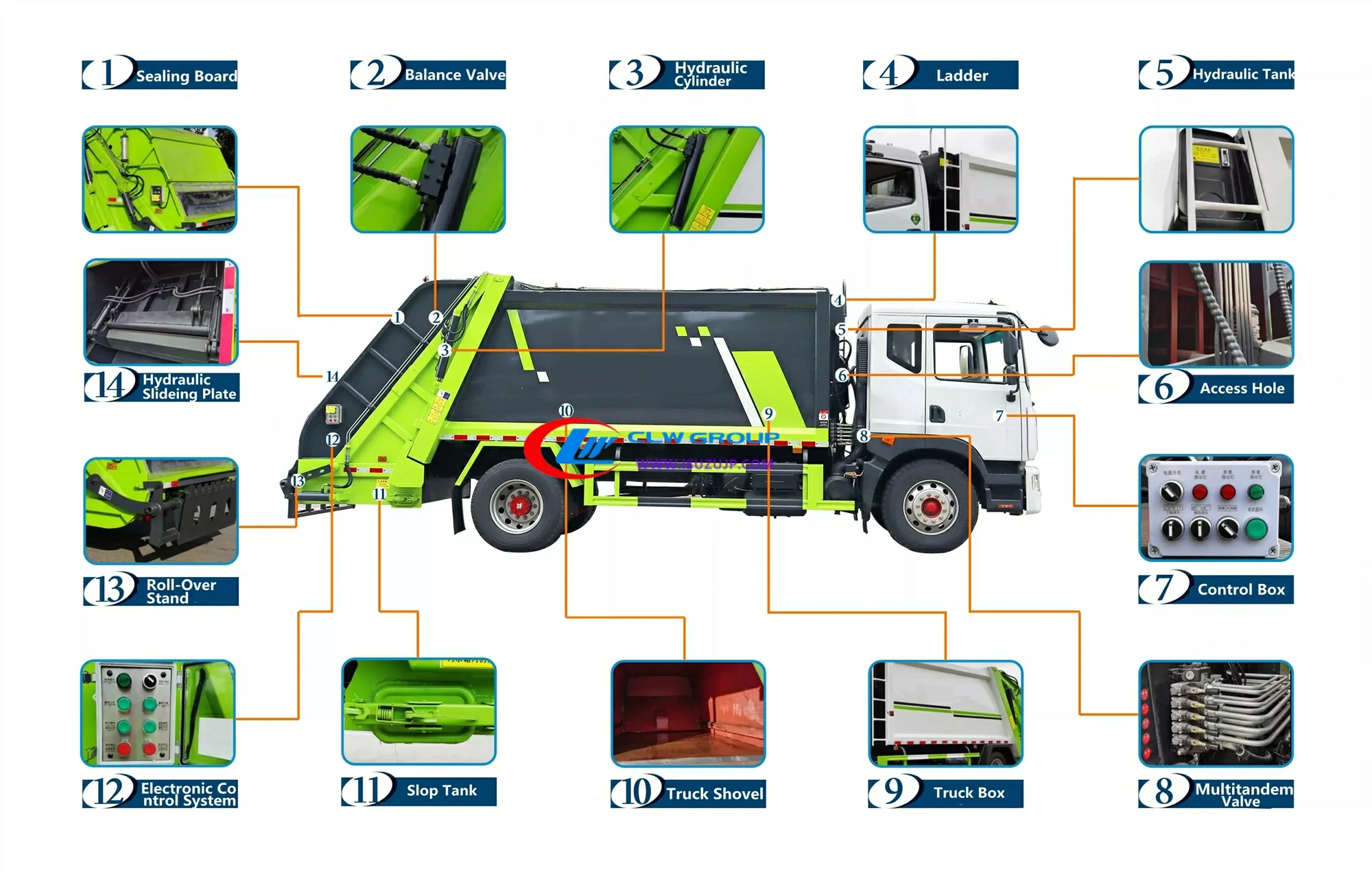 Sinotruk HOWO dumpster compactor truck structure display