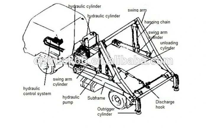 skip lorries Structure diagram